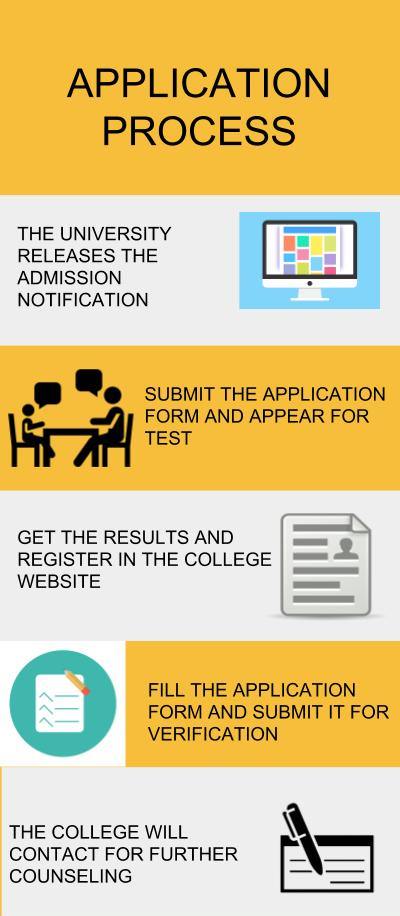 Application Process- Datta Meghe Institute of Medical Sciences, Wardha