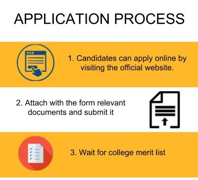 Application Process - Chameli Devi Institute of Professional Studies, Indore