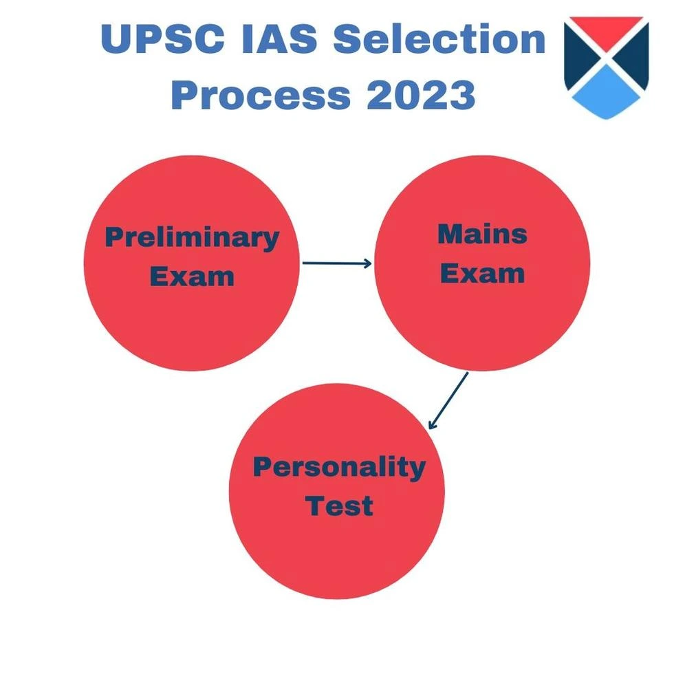 UPSC IAS Selection Process 2023