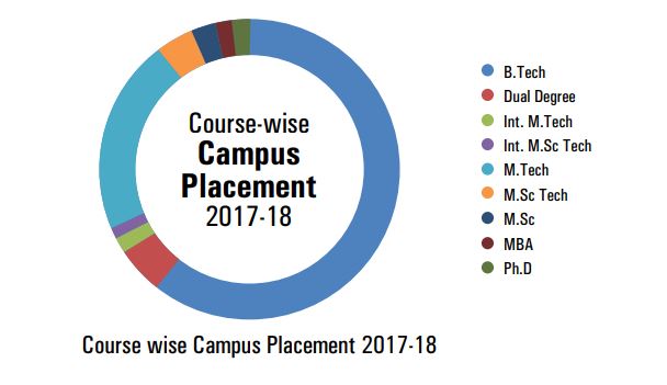 IIT ISM Dhanbad Course Wise Placement 2