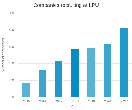 LPU Total Recruiters