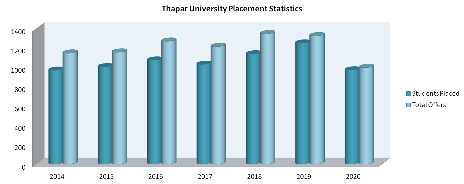 Thapar University Placement Statistics