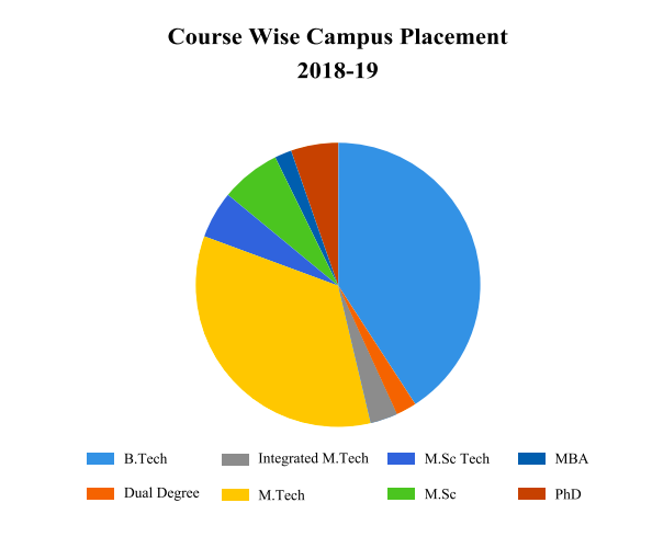 IIT ISM Dhanbad Course Wise Placement
