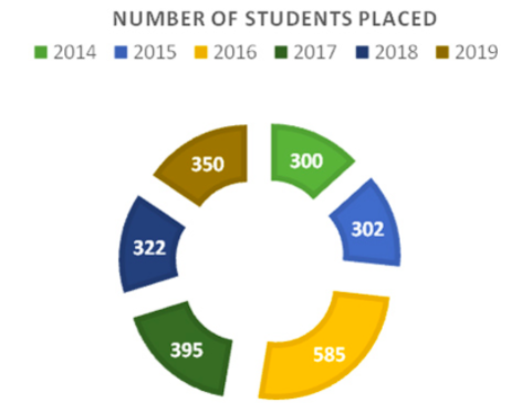 No. of students placed