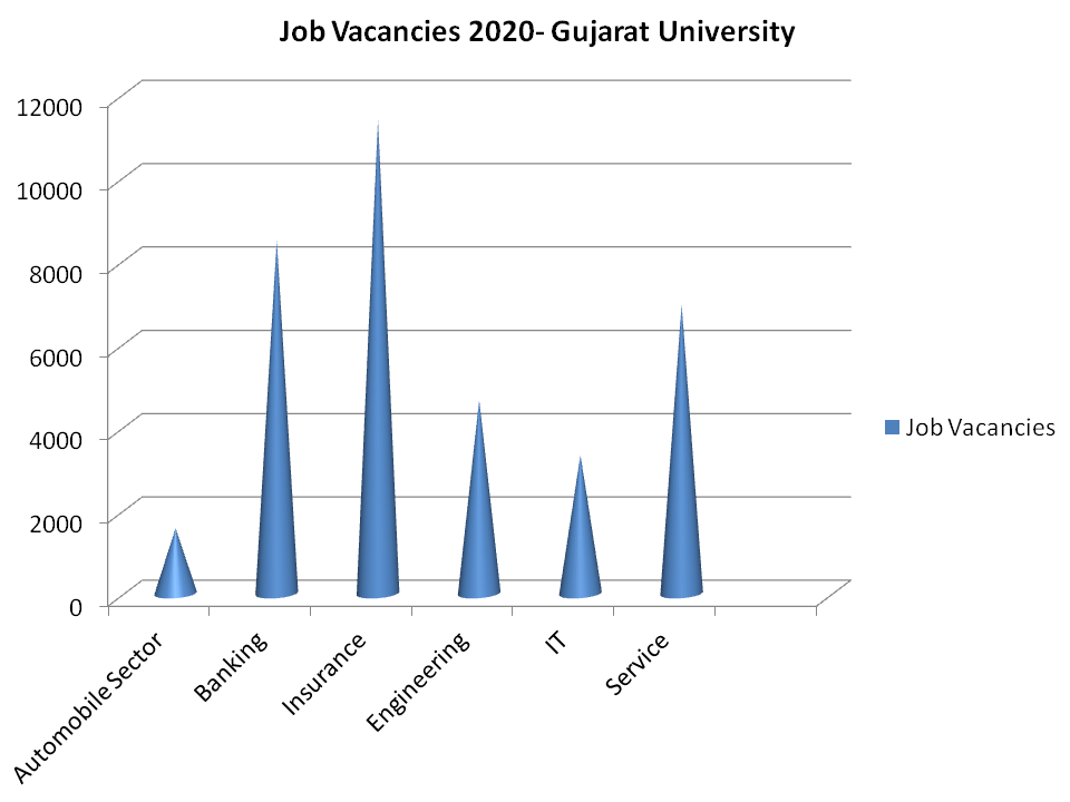 Gujarat University Job Vacancies 
