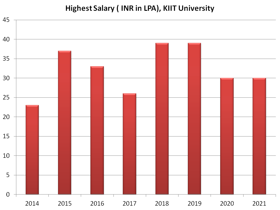 KIIT Highest Salary Statistics