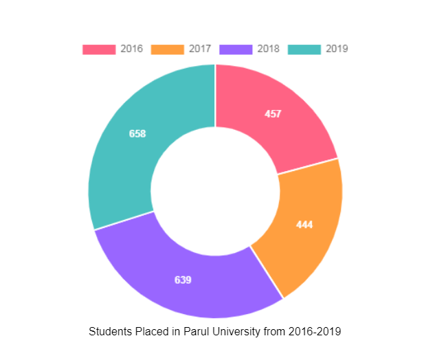 Data of students placed in past four years
