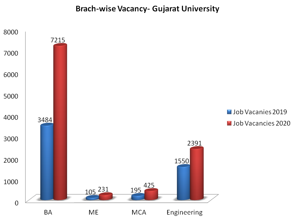 Gujarat University Branchwise Job Vacancy