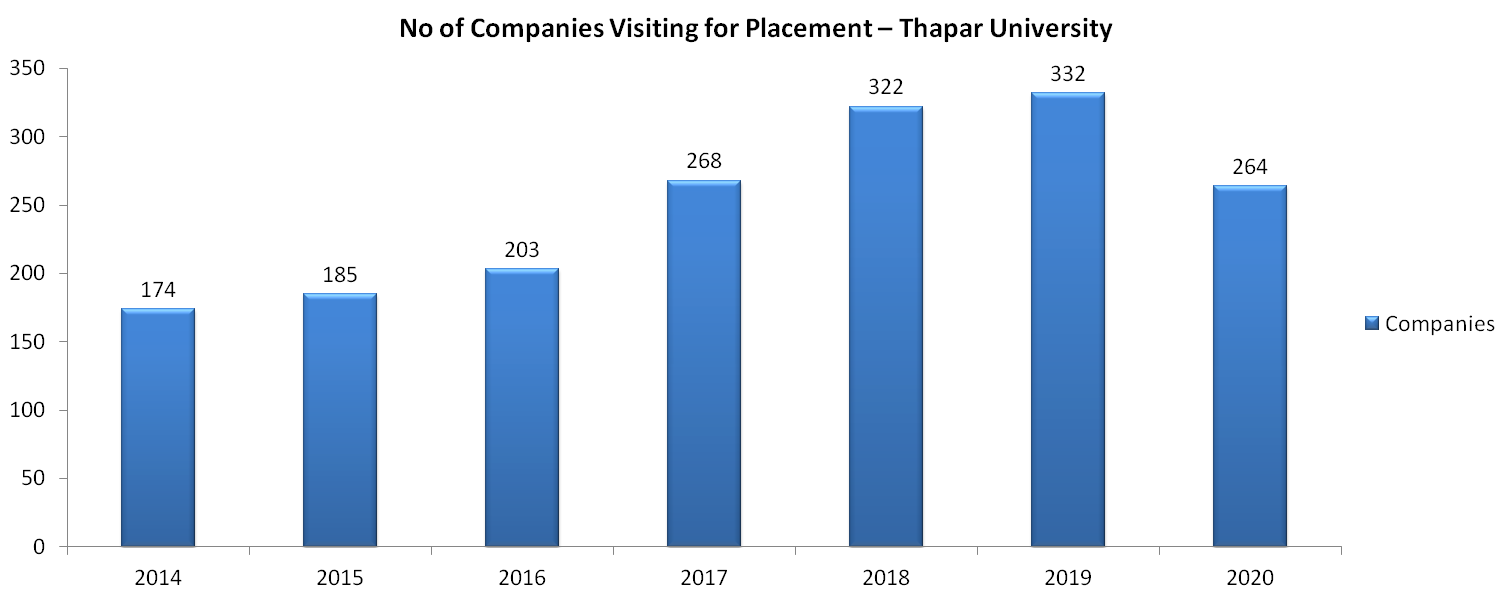 Thapar University Patiala Total Rrecruiters