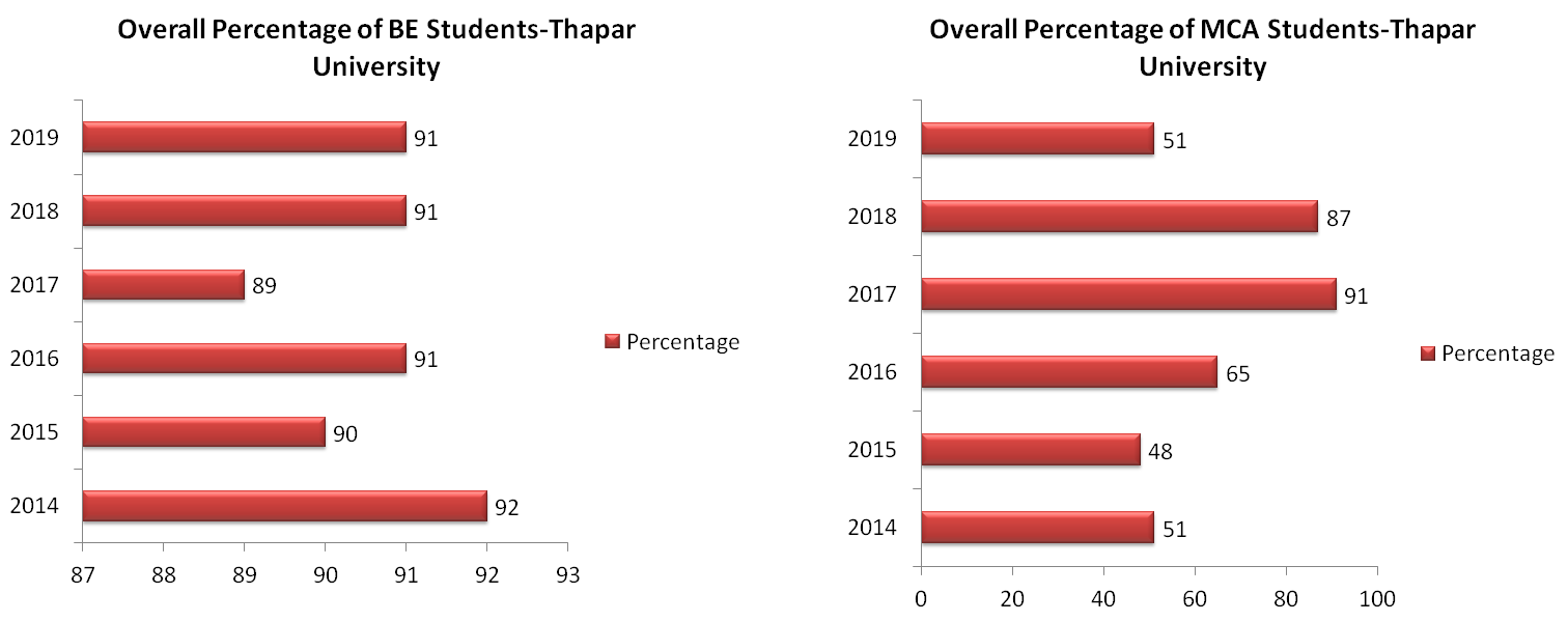 Thapar University Branchwise Placement Percentage