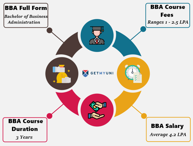 courses after 12th Commerce - Bachelor of Business Administration