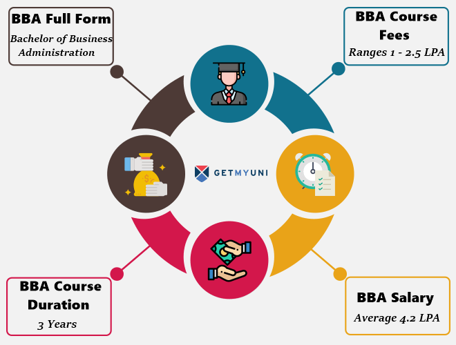 a Full Form Course Details Courses What Is a Course Fees Duration