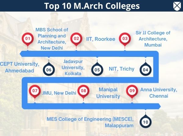 Top M.Arch Colleges