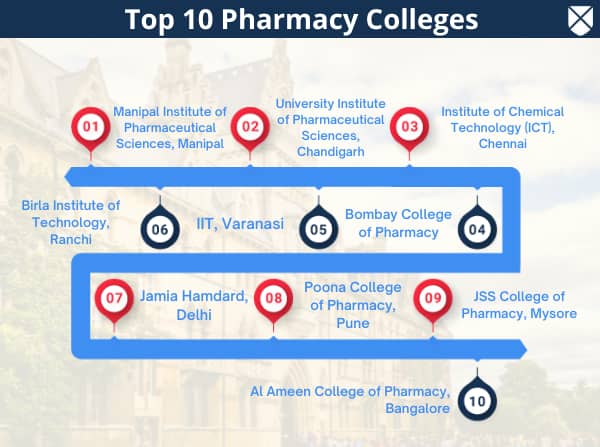 Top 10 Pharmacy Colleges