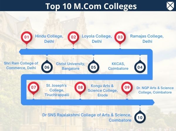 Top M.Com Colleges