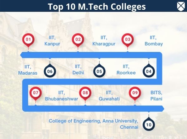 Top 10 M.Tech Colleges in India