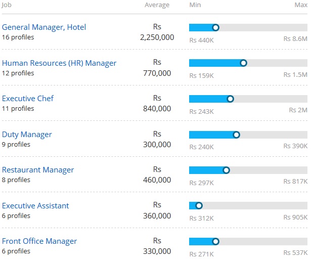 Master Of Hotel Management Mhm Course Jobs Scope Salary And