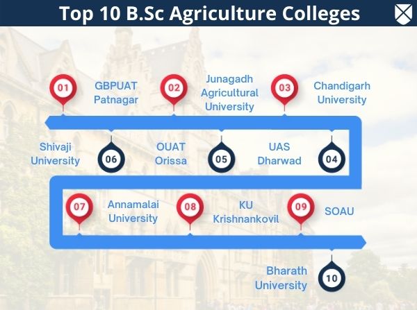 Top B.Sc Agriculture Colleges