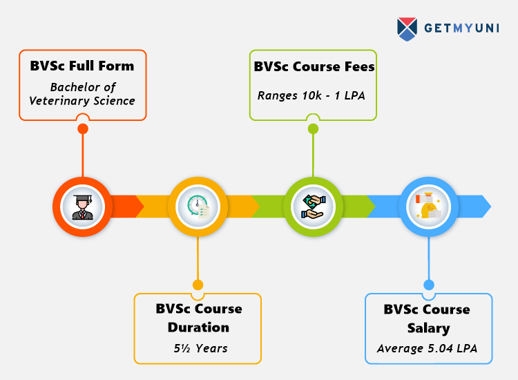 BVSc Course
