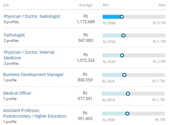 phd pharmacology salary in india