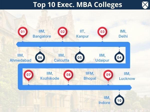 Top Exec. MBA Colleges