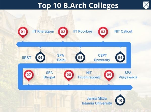 Top B.Arch Colleges