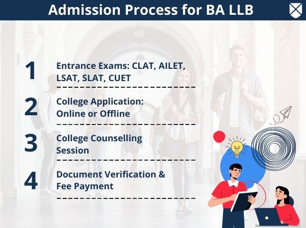 LLM Admission Process