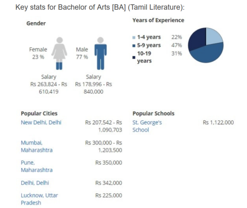 BA Tamil Literature Jobs, Scope, Salary in India 2021