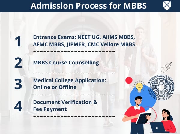 MBBS Admission Process