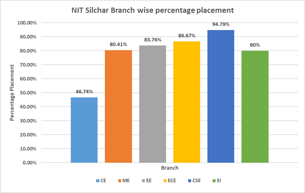 NIT Silchar Branch Wise Percentage Placement