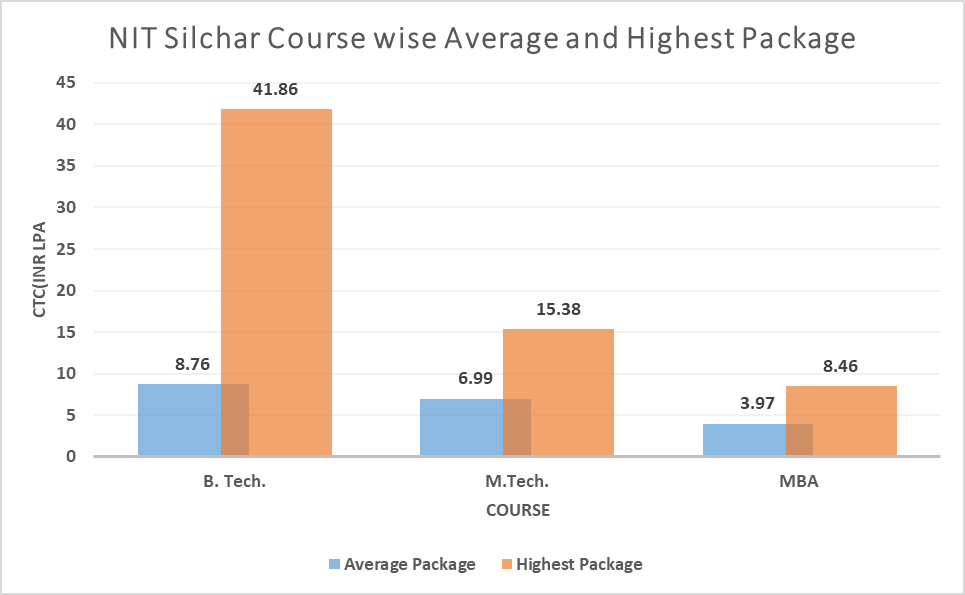 NIT Silchar Course Wise Highest and Average package