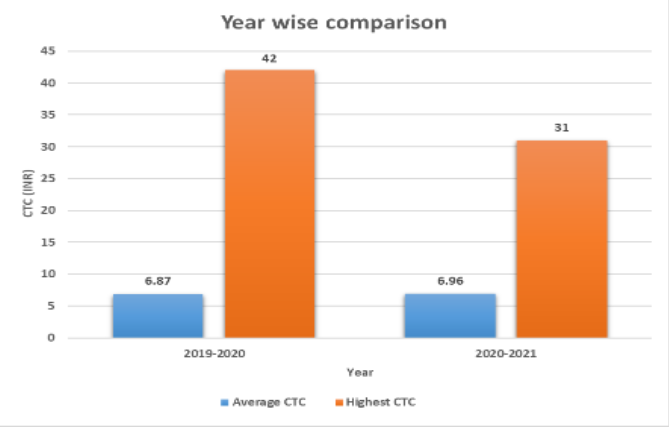 Panjab University salary year wise comparison