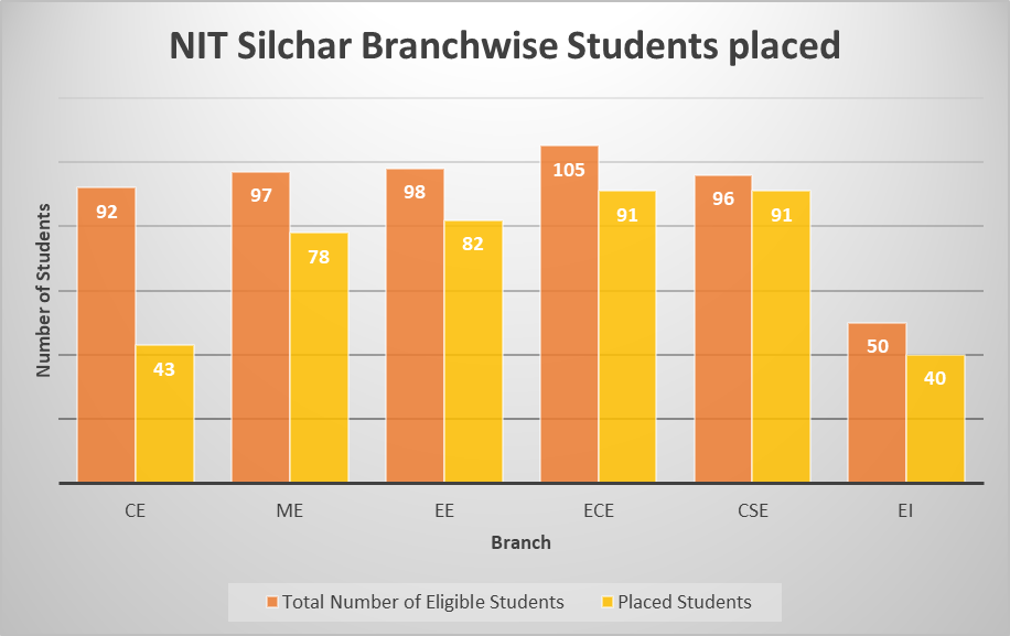 NIT Silchar Branch Wise Students Placed(B Tech)