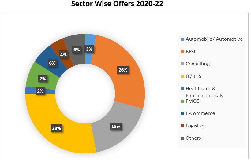 IMT Ghaziabad Sector wise Offers 2020-22