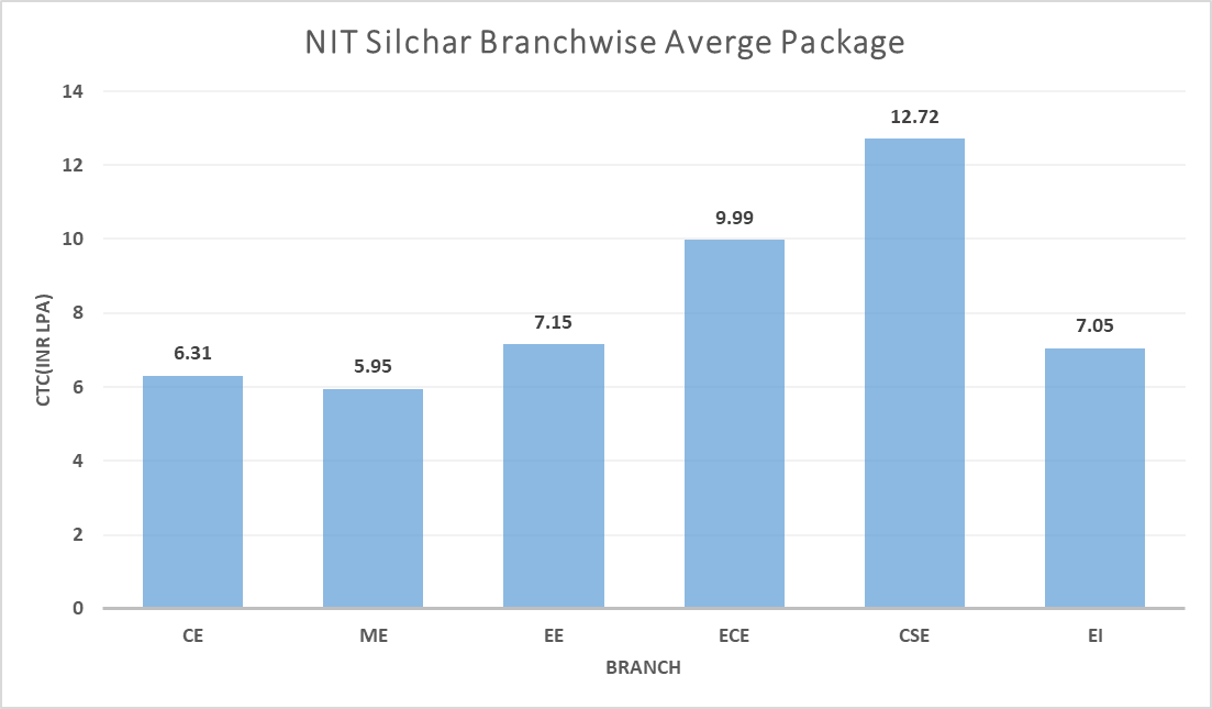 NIT Silchar Branch Wise Average Package(B Tech)