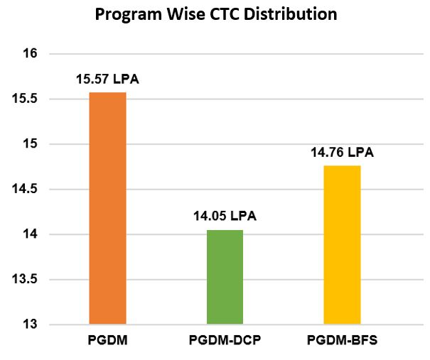 IMT Ghaziabad Program wise CTC Distribution