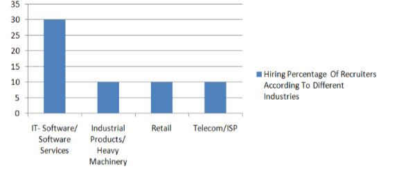 bar graph showing hiring percentage according to industries