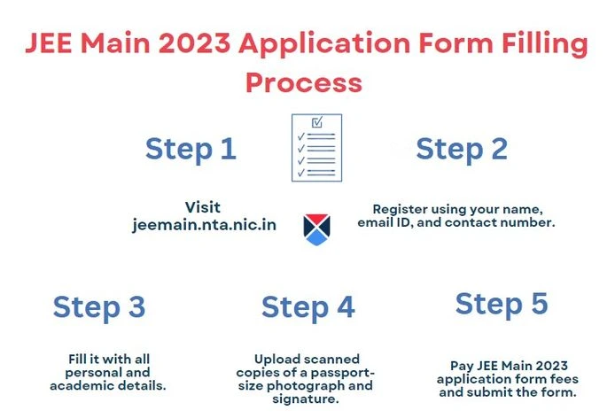 JEE Main 2023 Application Form Filling Process