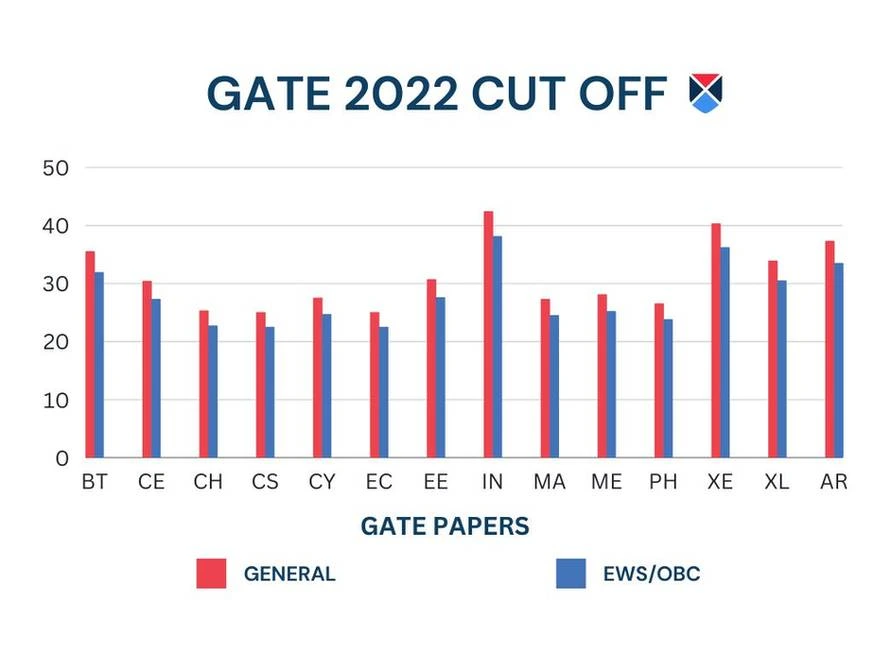 GATE 2022 Cut Off