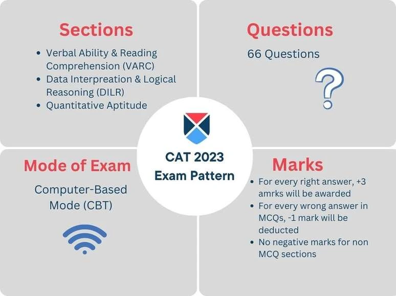 CAT 2023 Exam Pattern