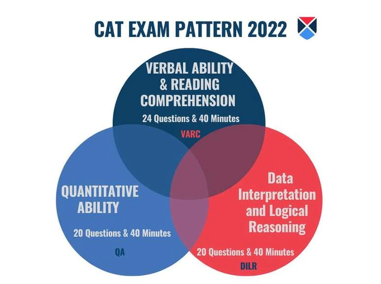 CAT Exam Pattern