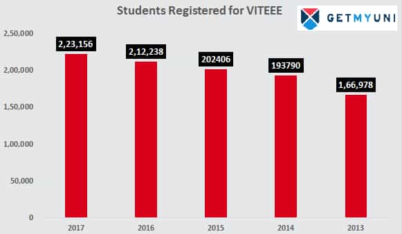 VITEEE Student Statistics